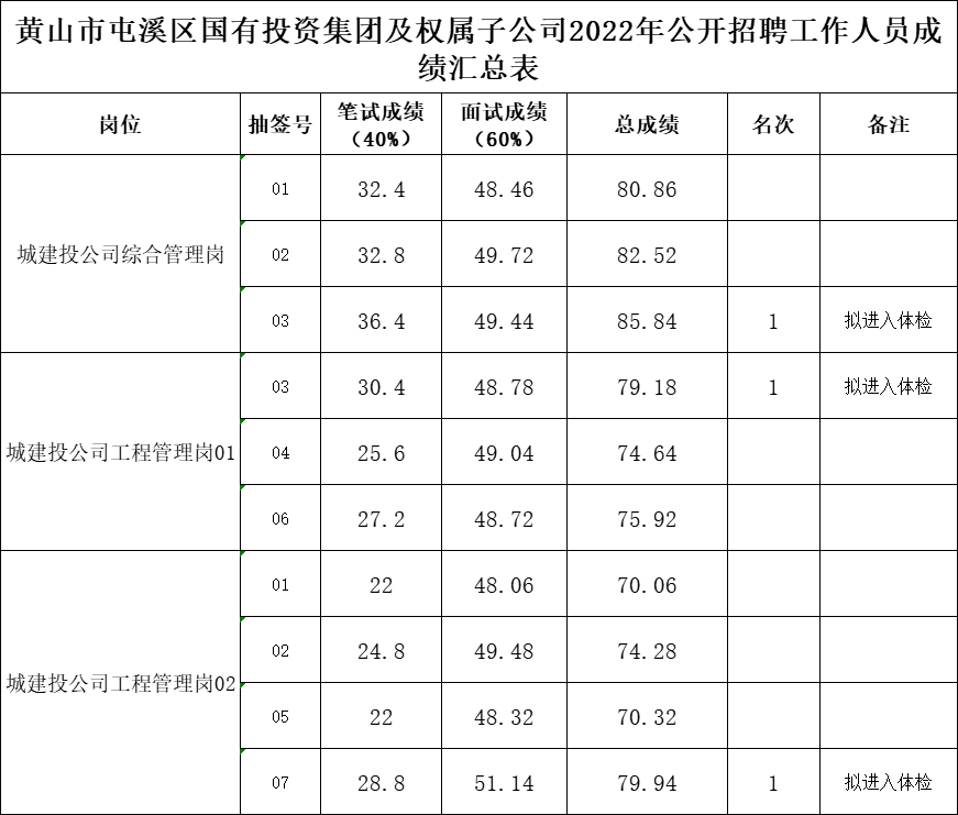 黃山市屯溪區(qū)國有投資集團(tuán)及權(quán)屬子公司2022年公開招聘工作人員成績(jī)公示
